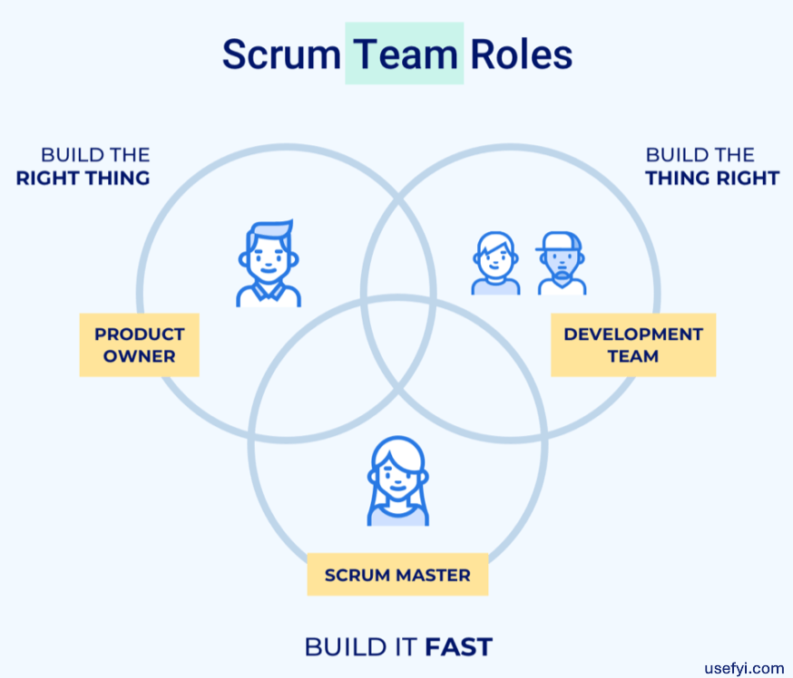 Scrum Team Roles
